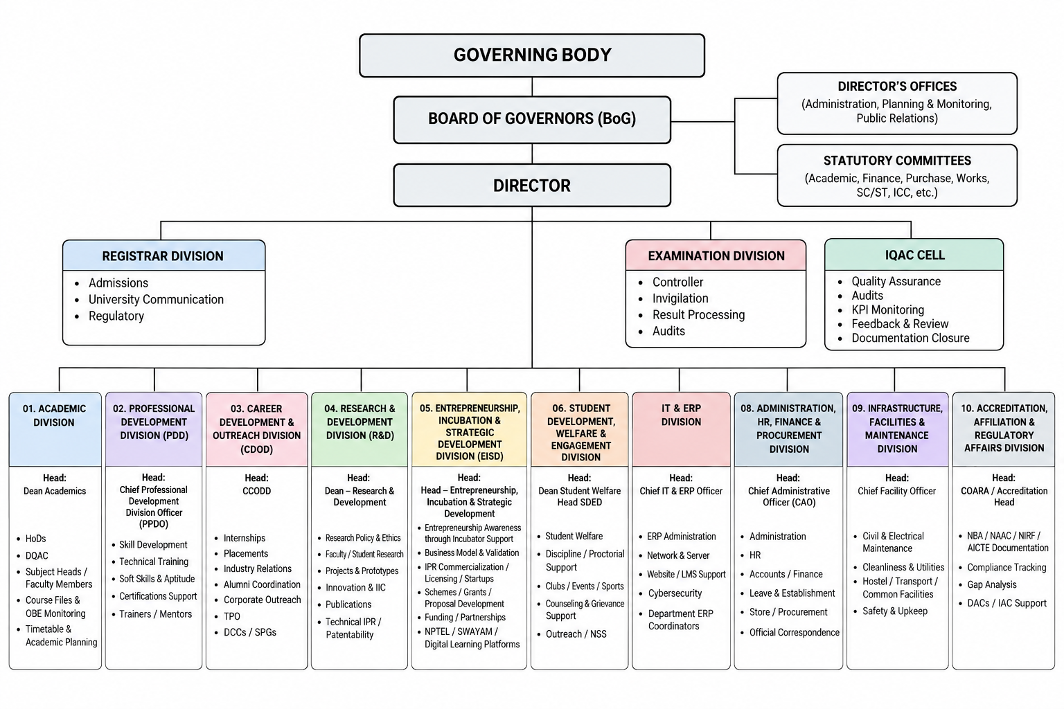 Organizational Chart
